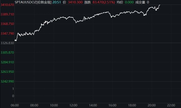 涨8配资 沪金期货主力合约突破830元/克关口