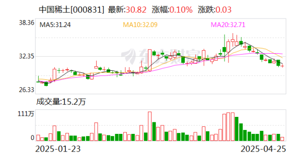 上证速配 中国稀土：公司根据市场趋势，按照公允原则销售产品