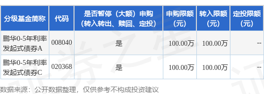 易倍策略 公告速递：鹏华0-5年利率发起式债券基金C类基金份额暂停大额申购、转换转入和定期定额投资业务