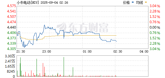 速速查 小牛电动涨超13% Q2同比扭亏为盈