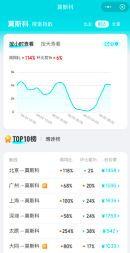 宝盈国际 俄罗斯将对等实施对华免签，旅游平台赴俄机票搜索量大增