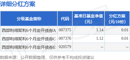 众盈易配 基金分红：西部利得聚利6个月定开债券基金6月16日分红