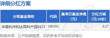 神机策 基金分红：华夏杭州和达高科产园REIT基金6月17日分红