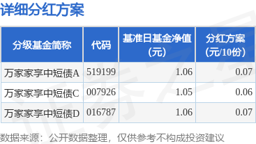 益通网 基金分红：万家家享中短债基金6月17日分红
