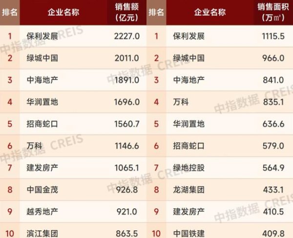 同花证券 “银十”百强房企销售总额环比增长3.7% 保利发展仍居榜首